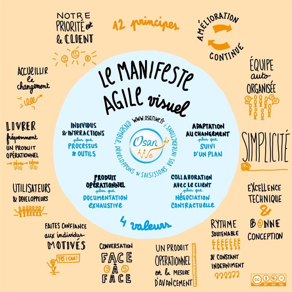 Les 4 valeurs et principes du manifeste agile - source image Osanwe