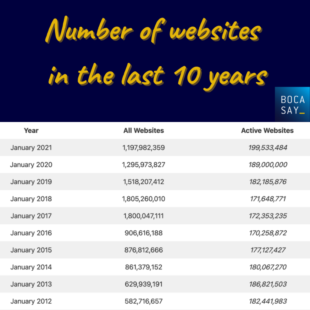 The growth of Internet sites in the last 10 years