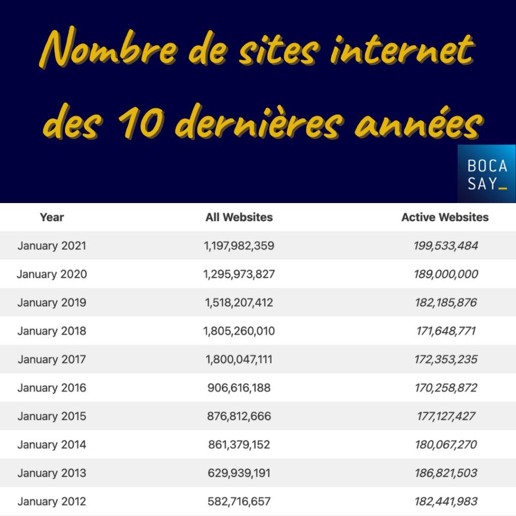 La croissance des sites internets des 10 dernières années