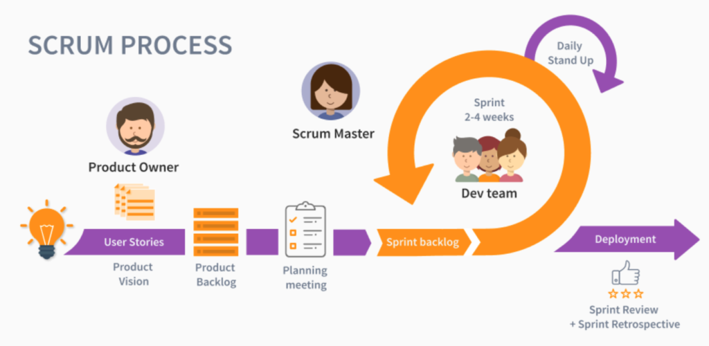 How the Scrum method works - image from TULEAP